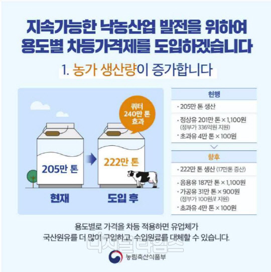 정부는 지난 21일 자료를 통해 낙농제도 개선안은 원유의 가격을 음용류(1100원)와 가공유(800원)로 나눠 가격을 차등화하는 대신, 생산 쿼터(의무구매량)를 증가시키고 정부가 일정 보조 금액을 보조해 낙농가의 소득을 증가시킨다고 발표했다. 이에 낙농육우협회 측은 실현하기 어렵다는 주장이다. <자료=농림축산식품부>